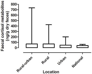 Physiological Stress in Rescued Wild Koalas Are Influenced by Habitat Demographics, Environmental Stressors, and Clinical Intervention